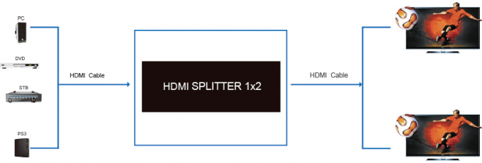 diviseur de hdmi de port de 1.4a 1x2 2 pour le diviseur visuel 1 du port HDMI du diviseur 8 de TV dans 8