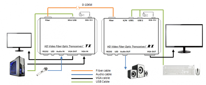 C.C optique 5V/2A 20-60kHz de résolution du mode unitaire 1080p du supplément 20Km de fibre de VGA